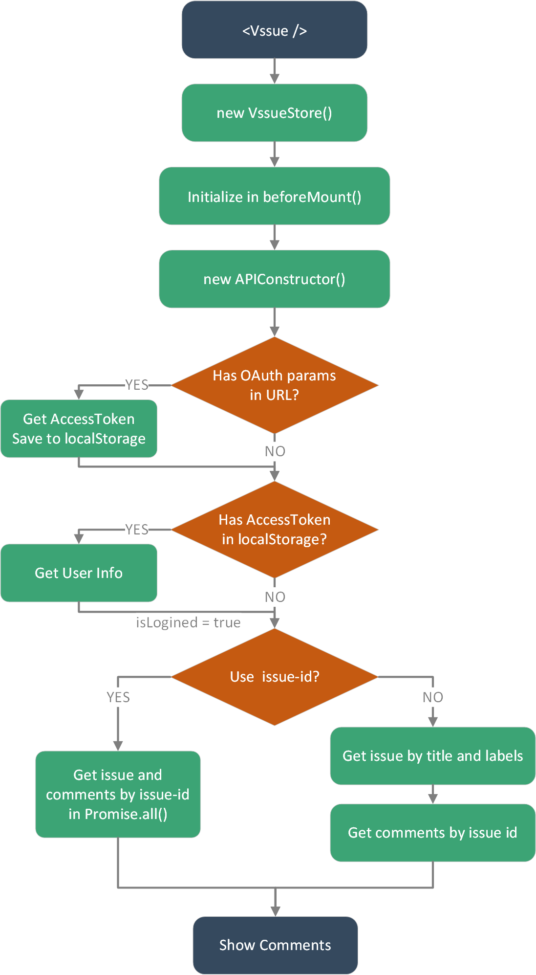 Flow Chart of Vssue Component