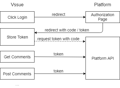 How Vssue Works